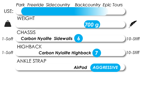 Snowboard binding spec chart showing weight, chassis, highback, and ankle strap ratings