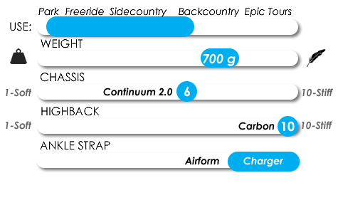 Snowboard binding spec chart showing use, weight, chassis, highback, ankle strap ratings
