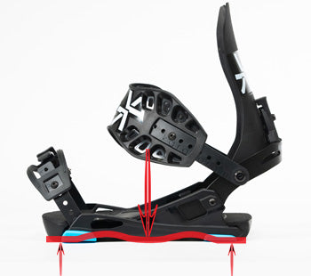 Black snowboard binding side view with red arrow diagram highlighting baseplate flex
