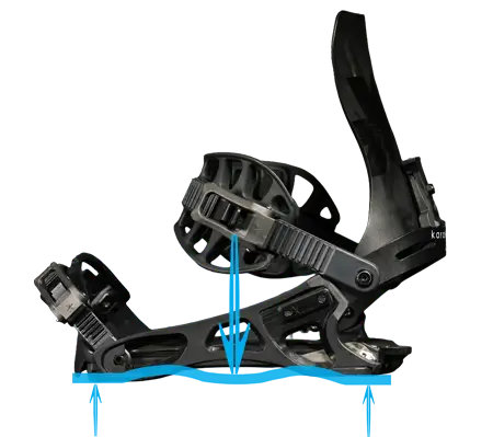 Black snowboard binding side view with blue flex diagram arrows