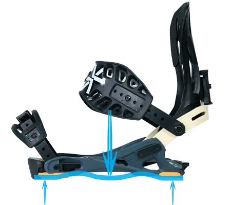 Snowboard binding side view with blue arrows showing flex points