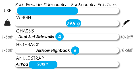 Snowboard binding specs chart showing weight, chassis, highback, and ankle strap ratings