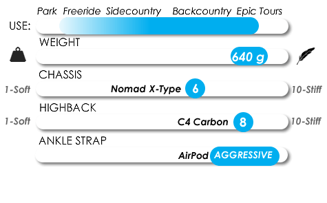 Snowboard binding spec chart showing weight, chassis, highback, and strap ratings