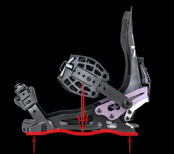 Snowboard binding side view with red arrows showing baseplate flex