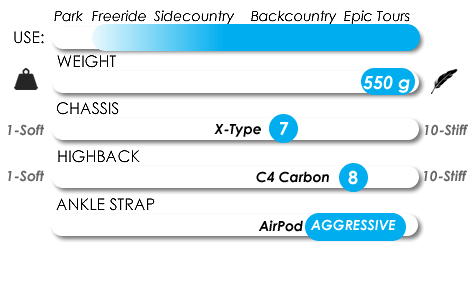 Snowboard binding spec chart showing weight, chassis, highback stiffness ratings
