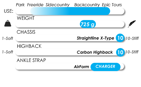 Snowboard binding spec chart showing weight, chassis, highback, ankle strap ratings
