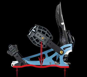 Snowboard binding diagram with red arrows showing baseplate flex points