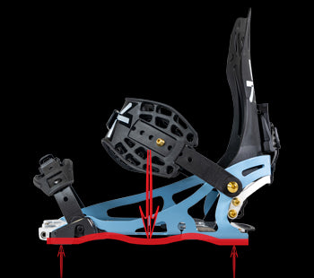 Snowboard binding side view with red arrows showing baseplate flex