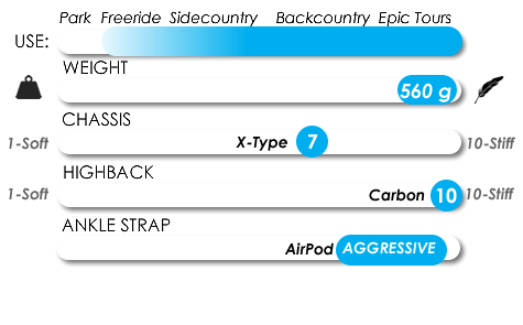 Snowboard binding spec chart showing weight, chassis, highback, and strap ratings